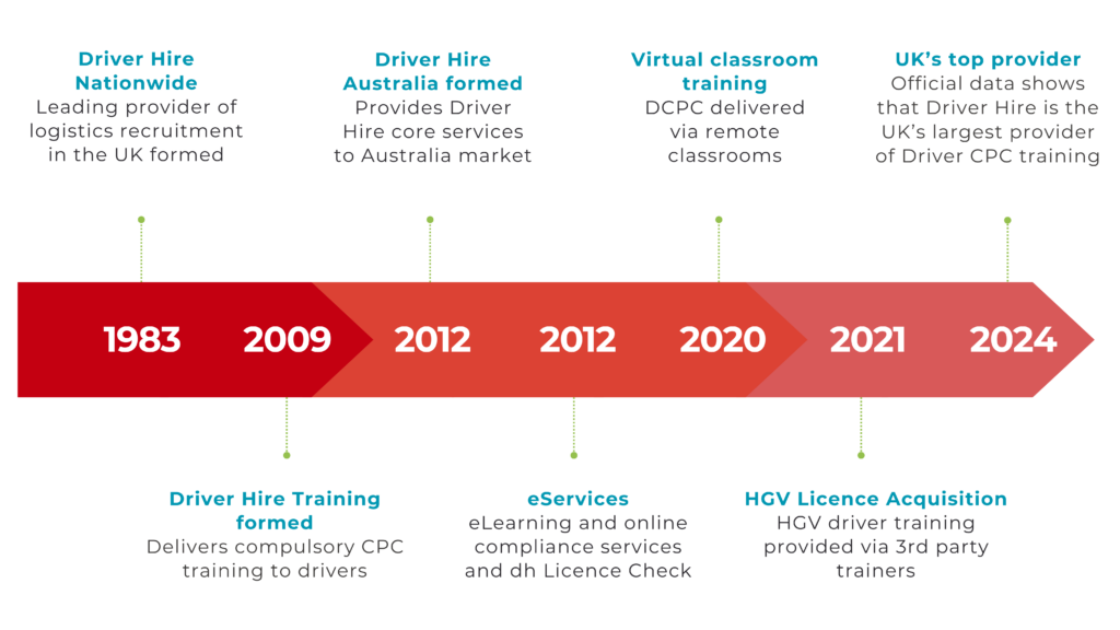 A timeline showing Driver Hire's journey since 1983-2024. These key milestones include: Australia DH formed, eServices, virtual classroom training, HGV Licence Acquisition and UK's top provider